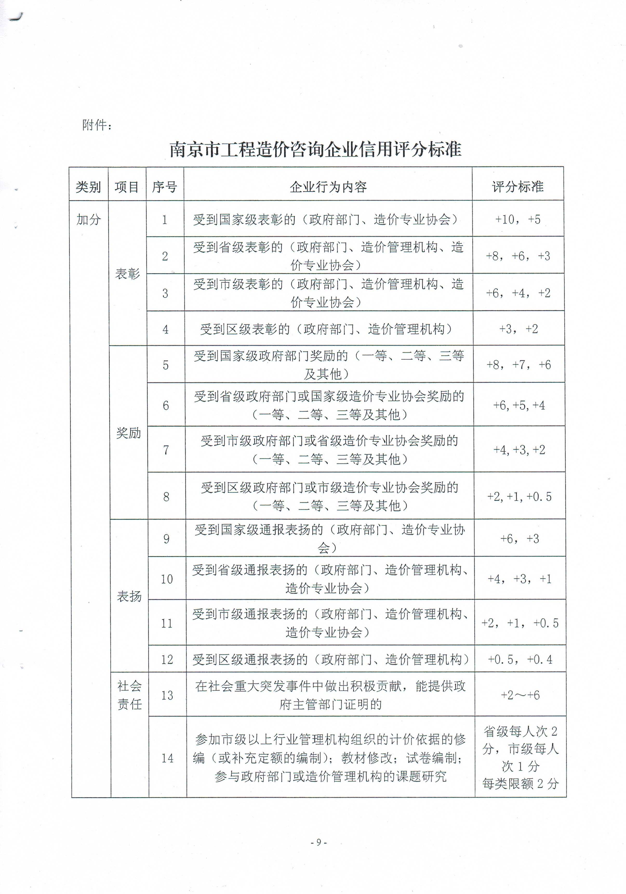 关于印发《南京市工程造价咨询企业信用管理暂行办法》的通知